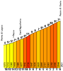 Passo di Gavia hoogte profiel - klik voor vergroting